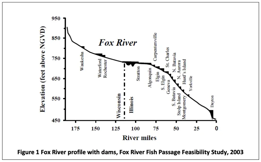 Fox River Profile 2003
